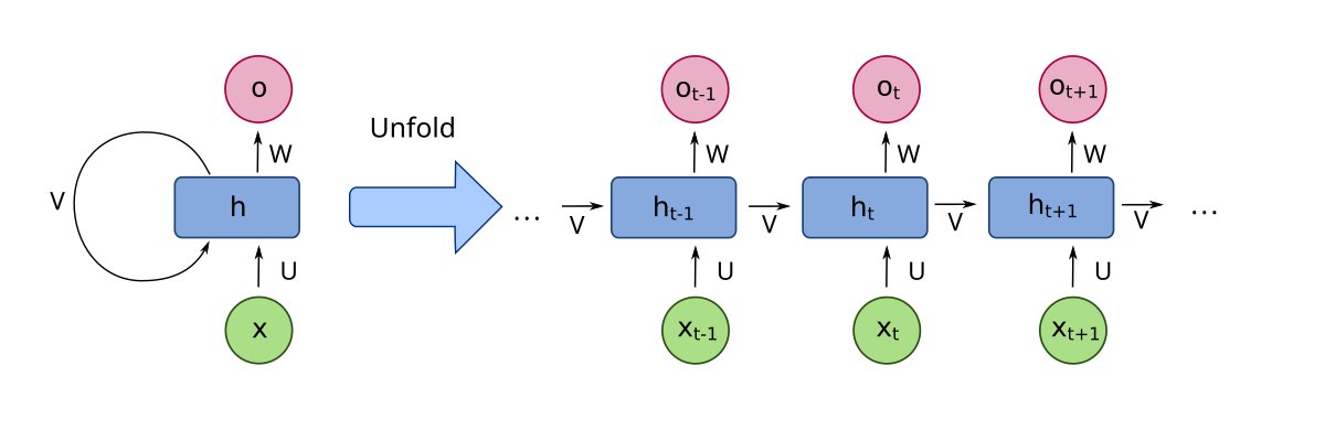 RNN Architecture