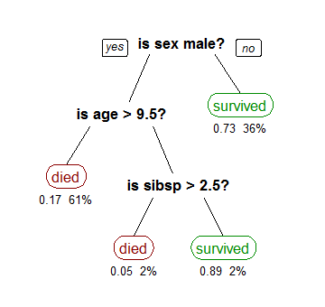Decision Tree