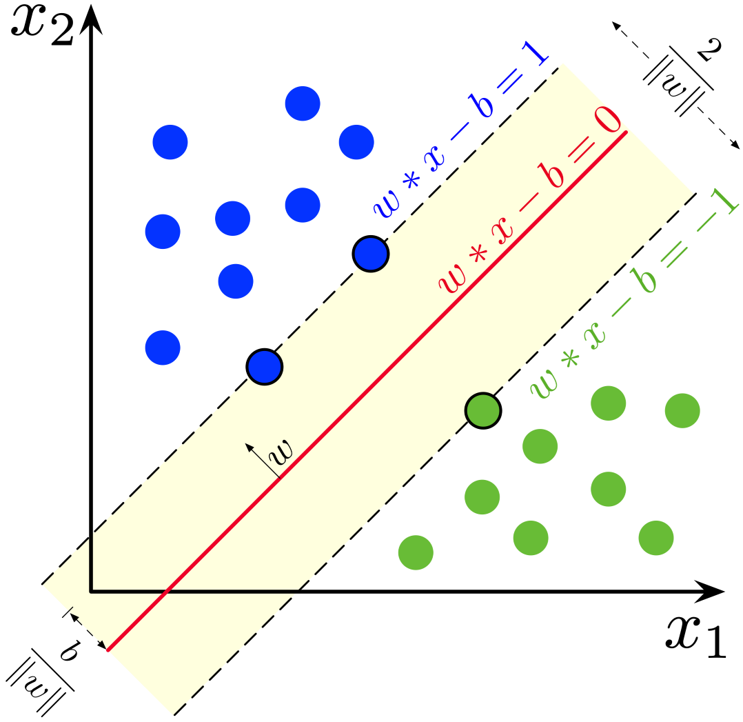 Support Vector Machine